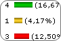 Reports and stats over your results